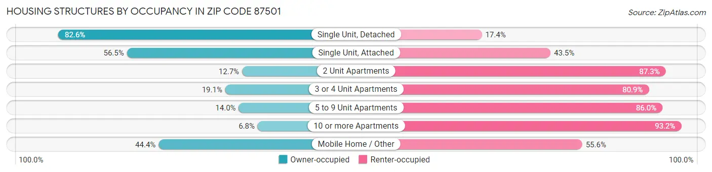 Housing Structures by Occupancy in Zip Code 87501