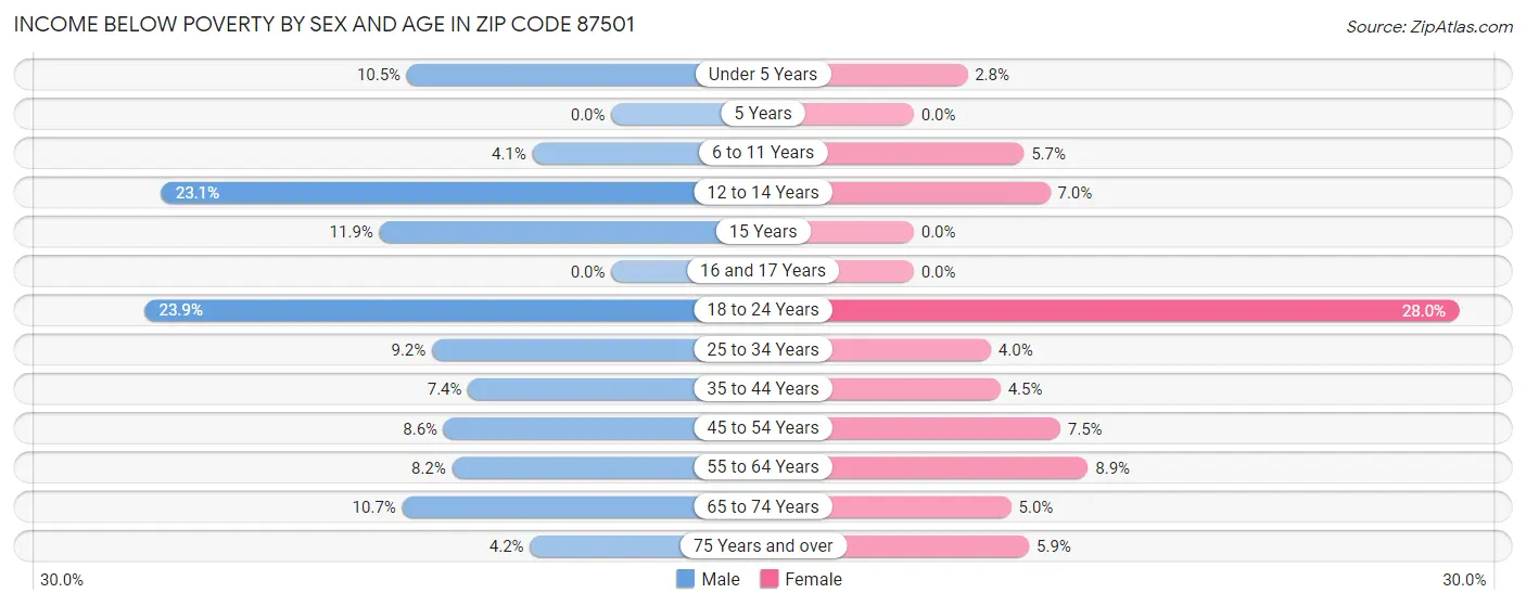 Income Below Poverty by Sex and Age in Zip Code 87501