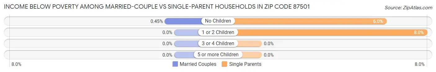 Income Below Poverty Among Married-Couple vs Single-Parent Households in Zip Code 87501