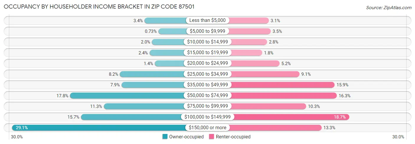 Occupancy by Householder Income Bracket in Zip Code 87501