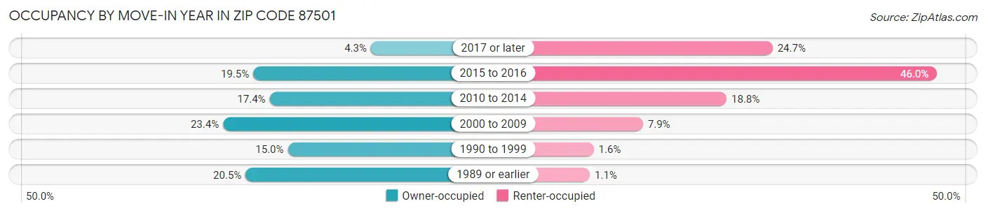 Occupancy by Move-In Year in Zip Code 87501