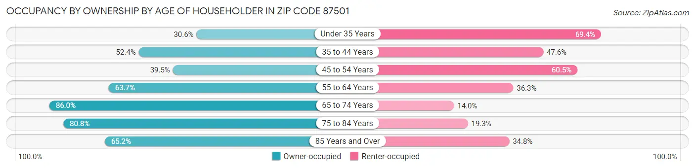 Occupancy by Ownership by Age of Householder in Zip Code 87501