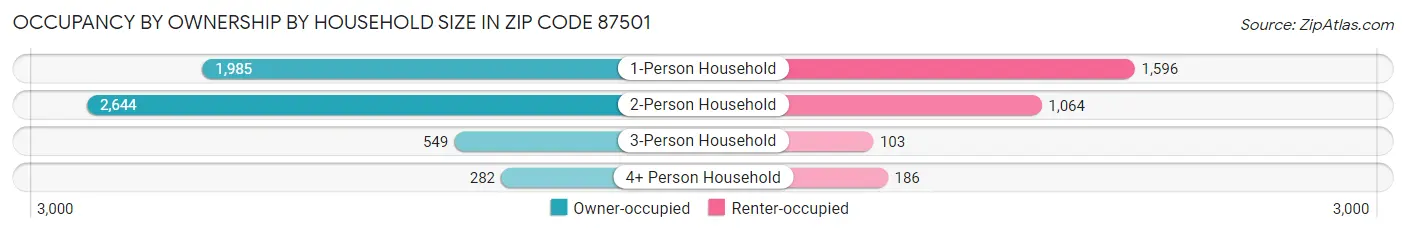 Occupancy by Ownership by Household Size in Zip Code 87501