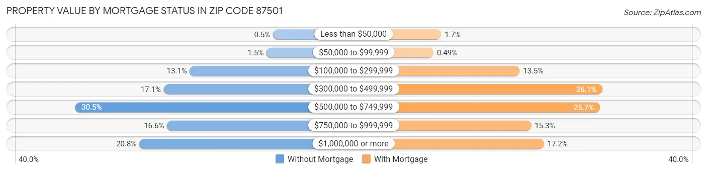 Property Value by Mortgage Status in Zip Code 87501