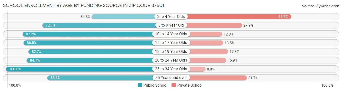School Enrollment by Age by Funding Source in Zip Code 87501