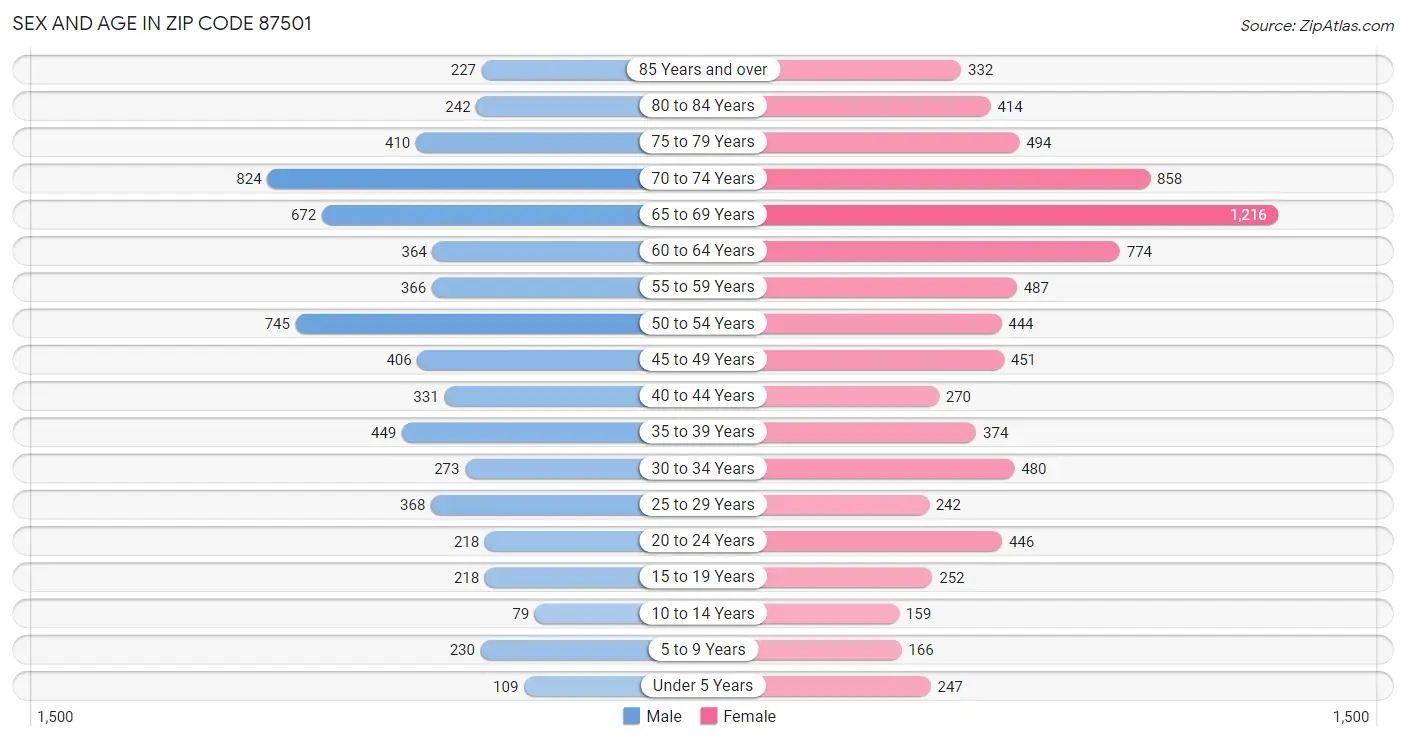 Sex and Age in Zip Code 87501