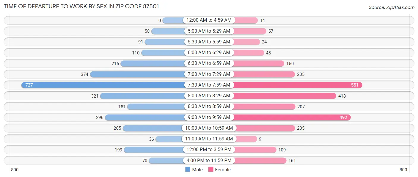 Time of Departure to Work by Sex in Zip Code 87501