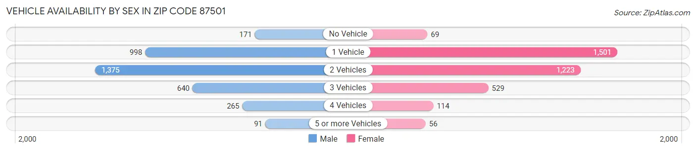 Vehicle Availability by Sex in Zip Code 87501