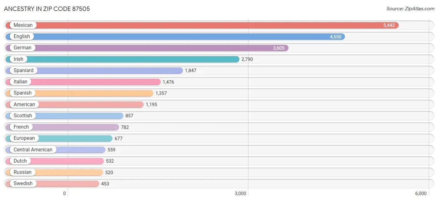 Ancestry in Zip Code 87505