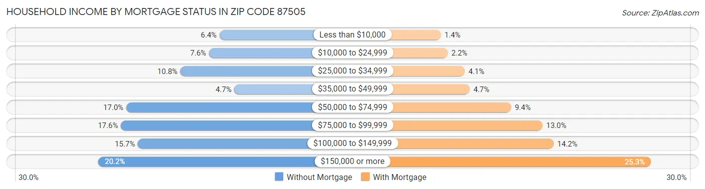 Household Income by Mortgage Status in Zip Code 87505