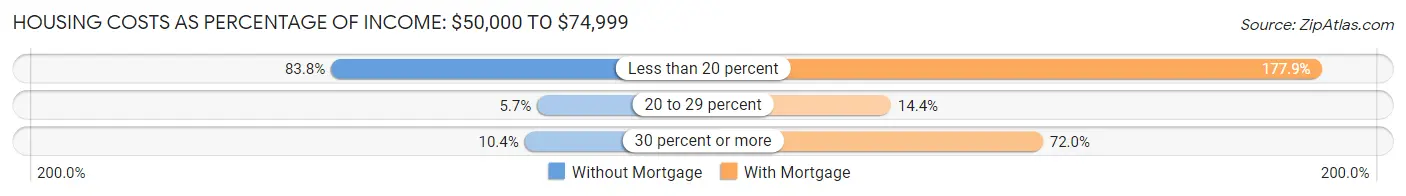 Housing Costs as Percentage of Income in Zip Code 87505: <span>$50,000 to $74,999</span>
