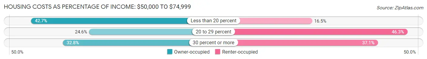 Housing Costs as Percentage of Income in Zip Code 87505: <span>$50,000 to $74,999</span>