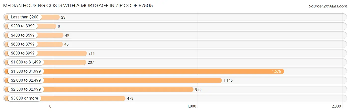 Median Housing Costs with a Mortgage in Zip Code 87505