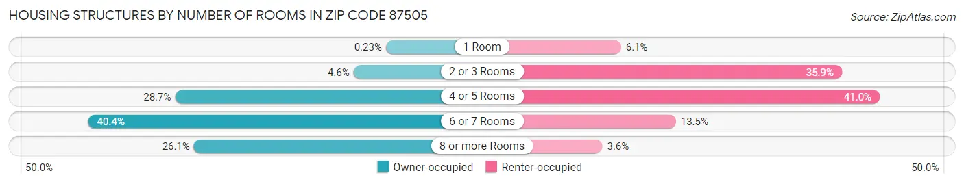 Housing Structures by Number of Rooms in Zip Code 87505