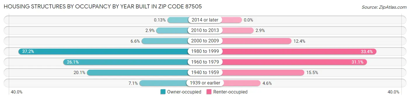 Housing Structures by Occupancy by Year Built in Zip Code 87505