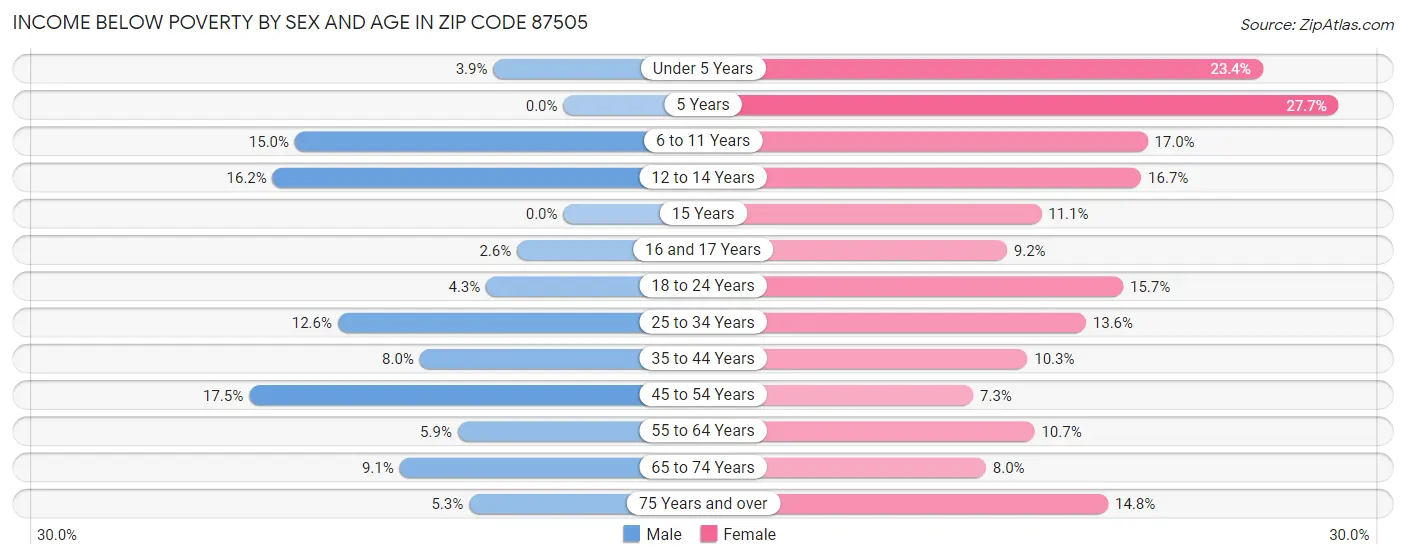 Income Below Poverty by Sex and Age in Zip Code 87505
