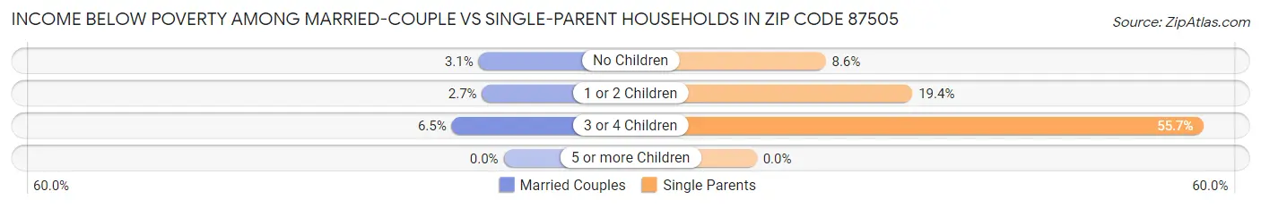 Income Below Poverty Among Married-Couple vs Single-Parent Households in Zip Code 87505