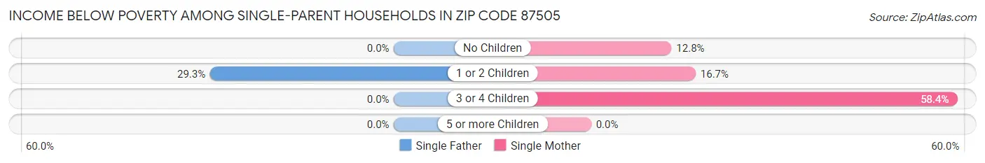Income Below Poverty Among Single-Parent Households in Zip Code 87505