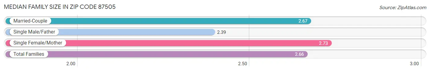 Median Family Size in Zip Code 87505