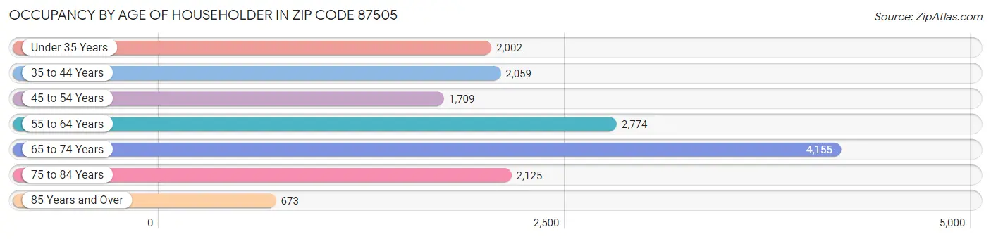 Occupancy by Age of Householder in Zip Code 87505