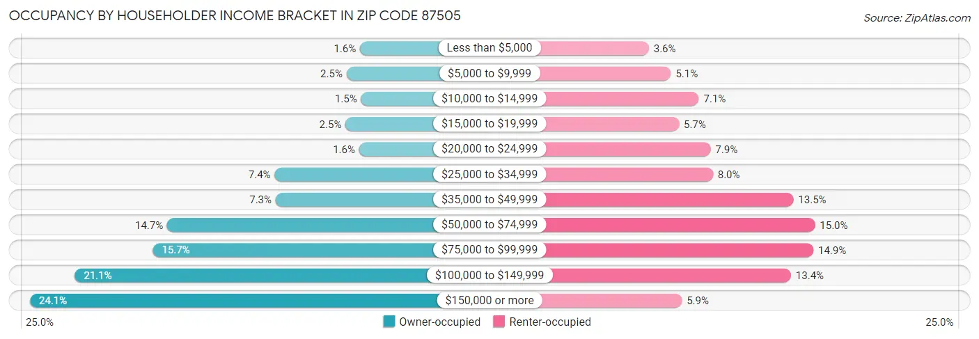 Occupancy by Householder Income Bracket in Zip Code 87505