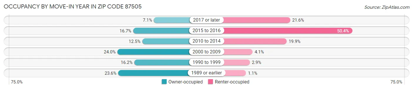 Occupancy by Move-In Year in Zip Code 87505