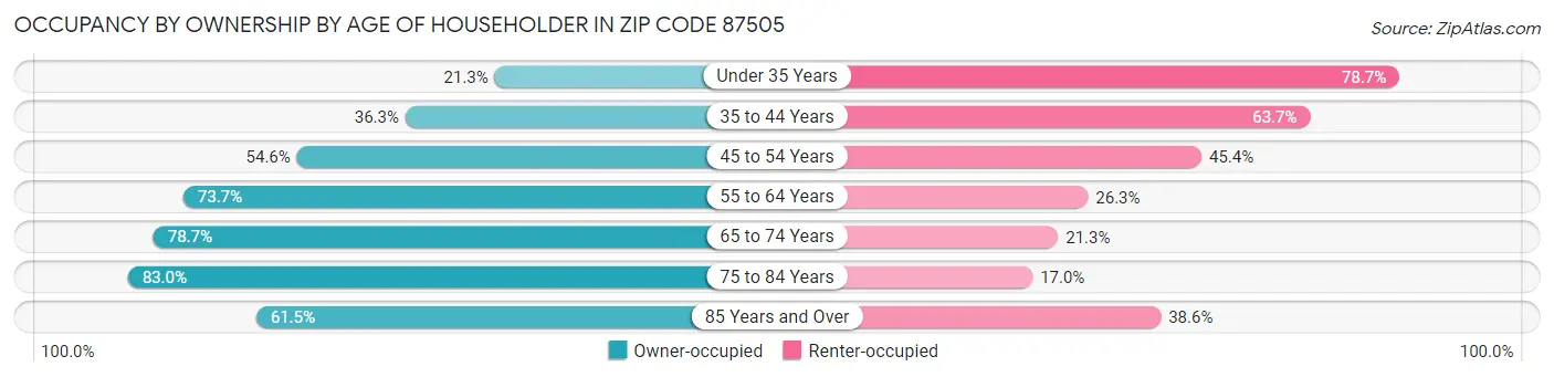Occupancy by Ownership by Age of Householder in Zip Code 87505