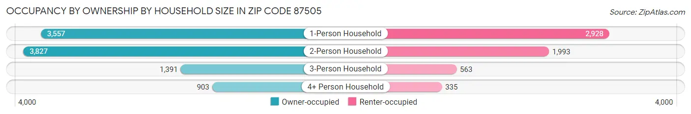 Occupancy by Ownership by Household Size in Zip Code 87505