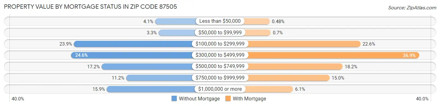 Property Value by Mortgage Status in Zip Code 87505