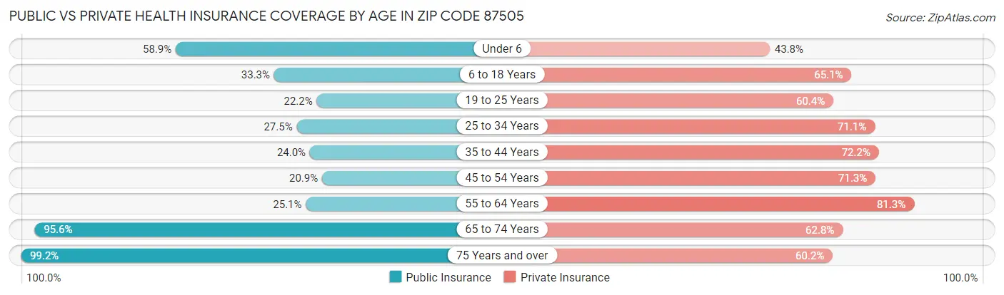 Public vs Private Health Insurance Coverage by Age in Zip Code 87505