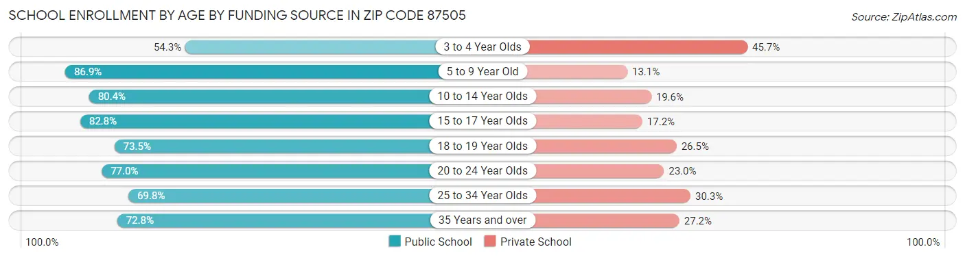 School Enrollment by Age by Funding Source in Zip Code 87505