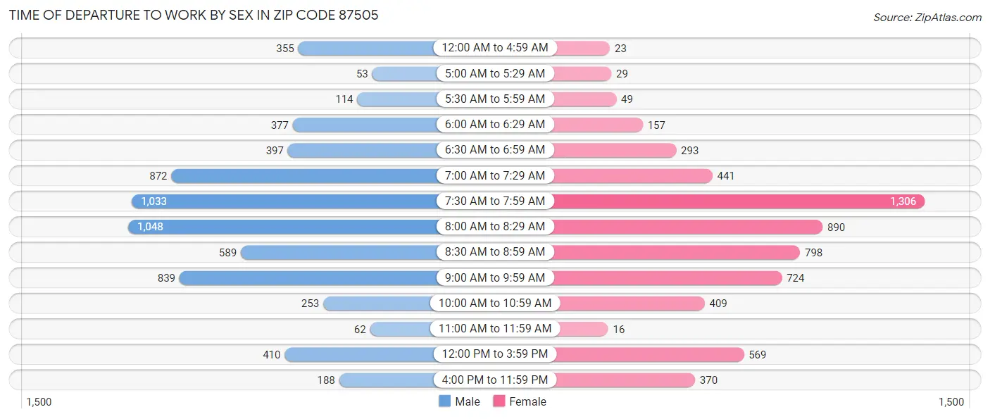 Time of Departure to Work by Sex in Zip Code 87505