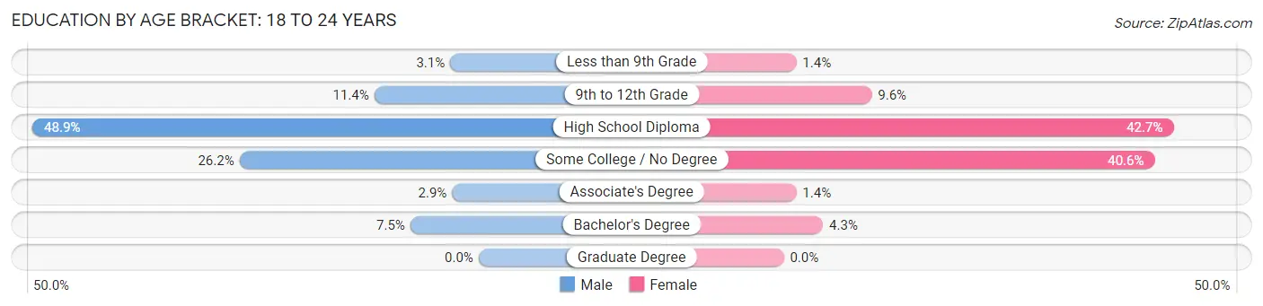 Education By Age Bracket in Zip Code 87506: 18 to 24 Years