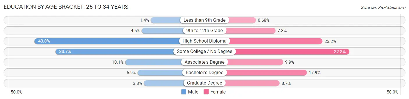 Education By Age Bracket in Zip Code 87506: 25 to 34 Years