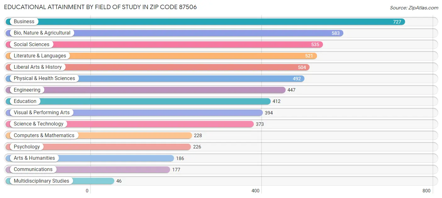 Educational Attainment by Field of Study in Zip Code 87506