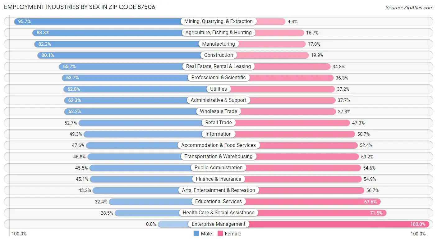 Employment Industries by Sex in Zip Code 87506