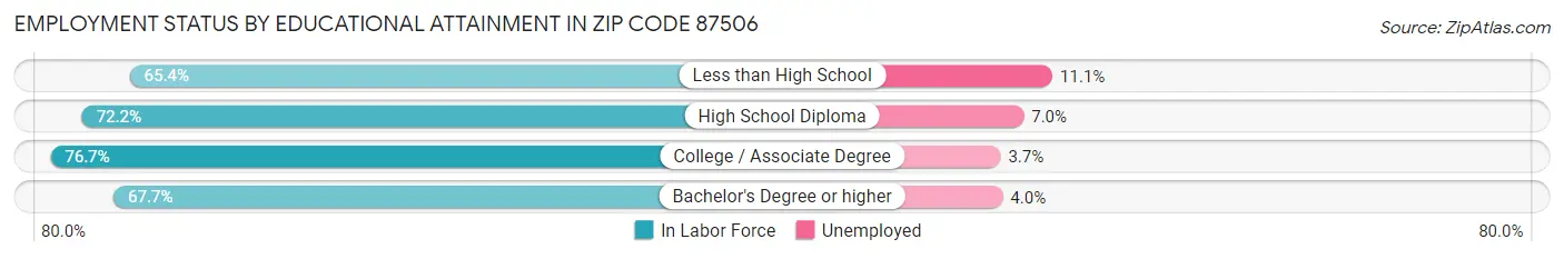 Employment Status by Educational Attainment in Zip Code 87506