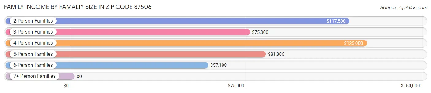 Family Income by Famaliy Size in Zip Code 87506