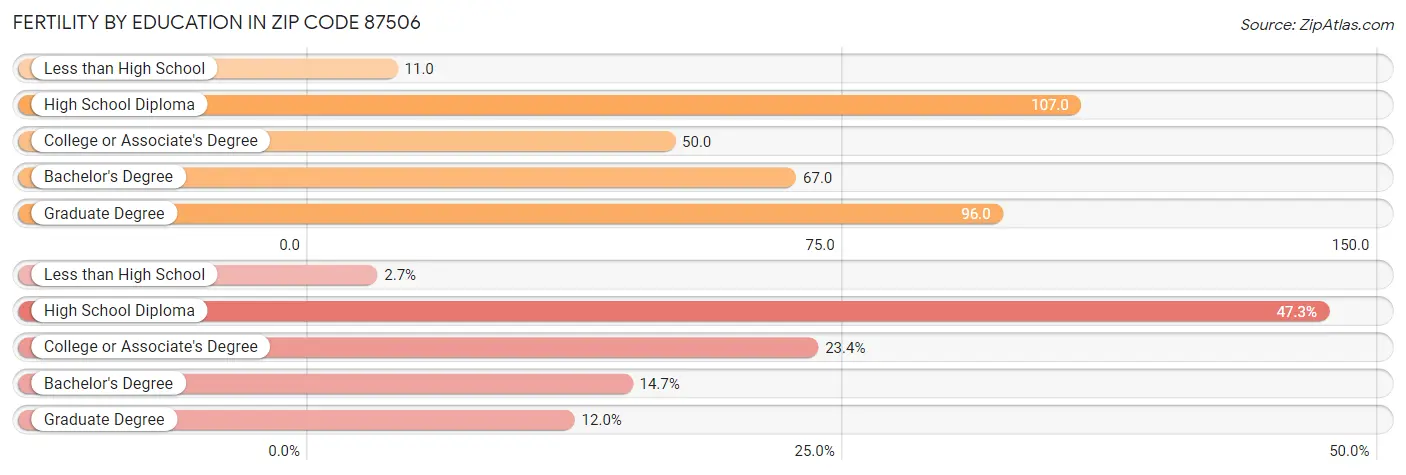 Female Fertility by Education Attainment in Zip Code 87506