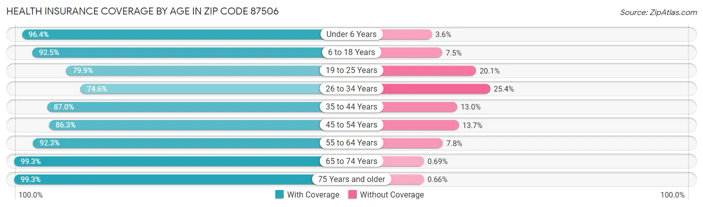 Health Insurance Coverage by Age in Zip Code 87506