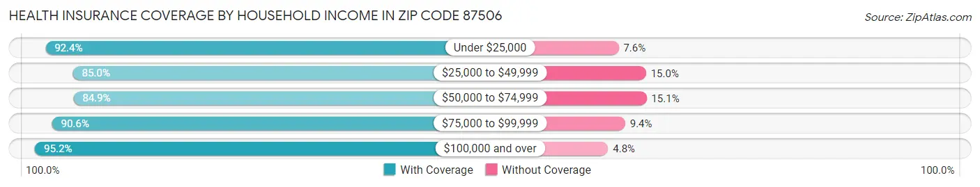 Health Insurance Coverage by Household Income in Zip Code 87506