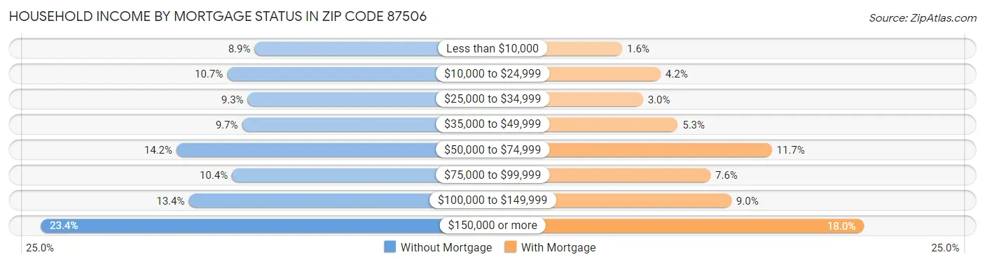 Household Income by Mortgage Status in Zip Code 87506