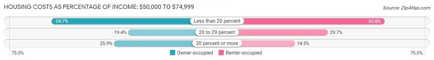 Housing Costs as Percentage of Income in Zip Code 87506: <span>$50,000 to $74,999</span>