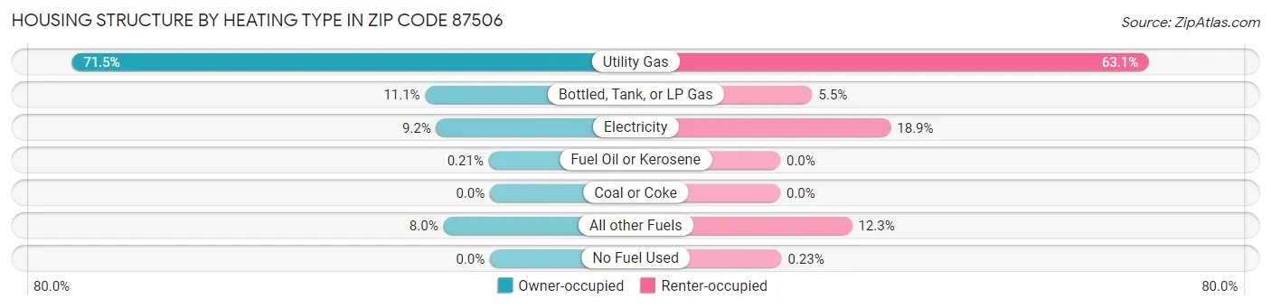 Housing Structure by Heating Type in Zip Code 87506