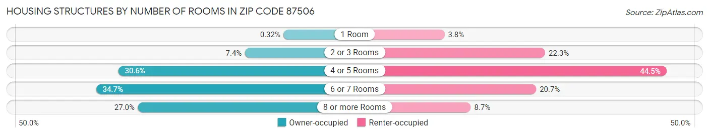 Housing Structures by Number of Rooms in Zip Code 87506