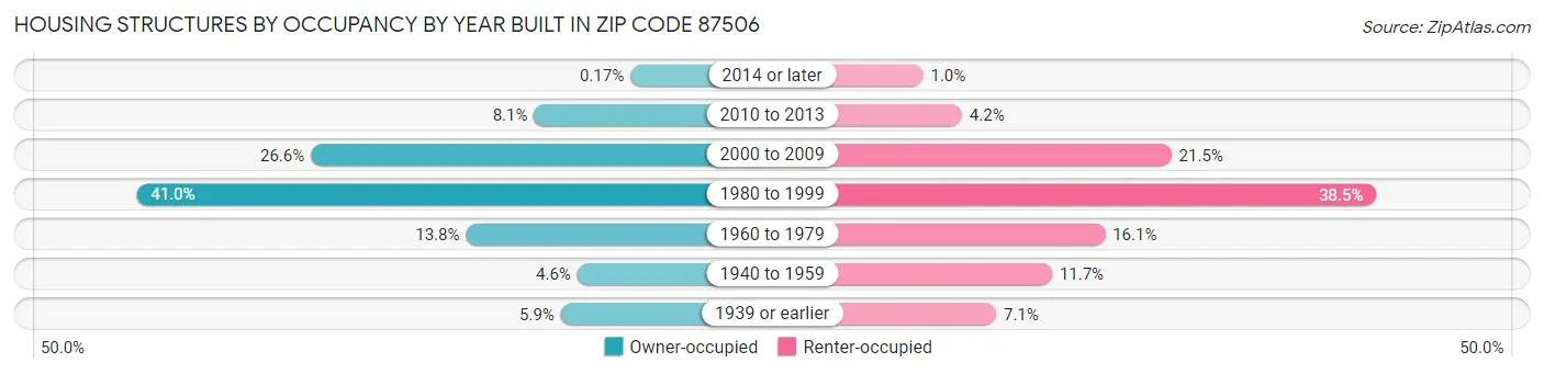 Housing Structures by Occupancy by Year Built in Zip Code 87506