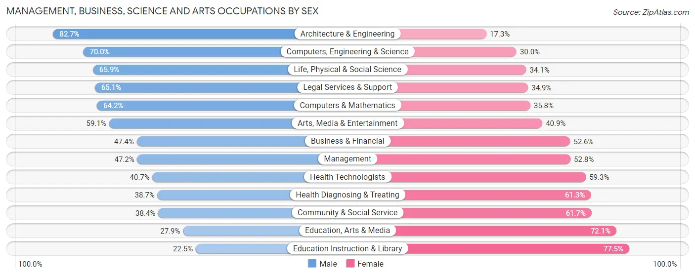 Management, Business, Science and Arts Occupations by Sex in Zip Code 87506