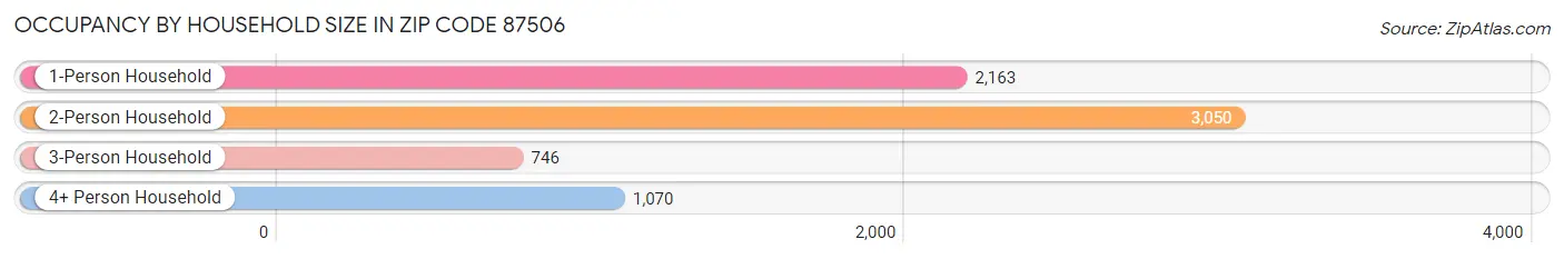 Occupancy by Household Size in Zip Code 87506