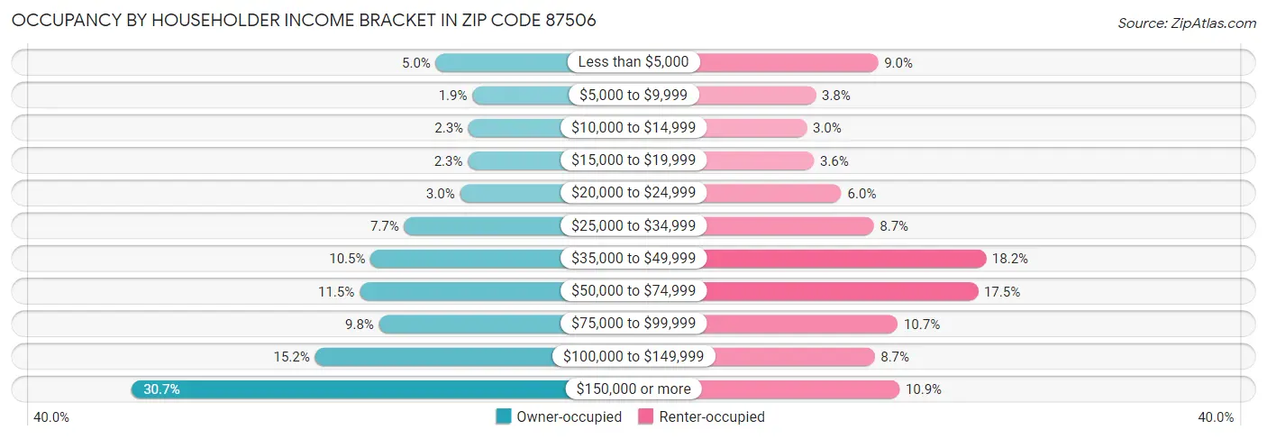 Occupancy by Householder Income Bracket in Zip Code 87506