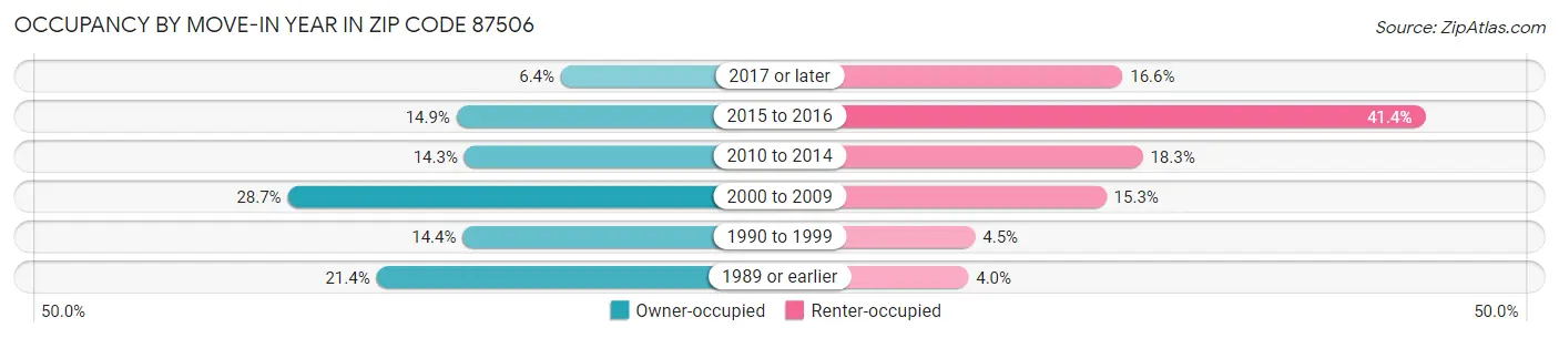 Occupancy by Move-In Year in Zip Code 87506